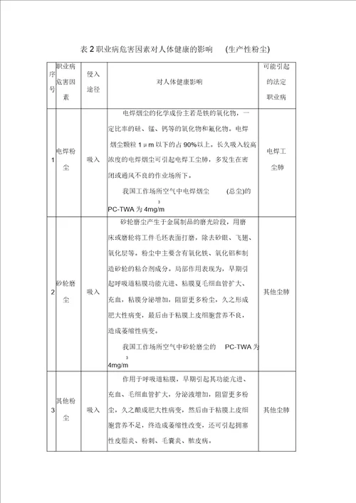 汽车4S店维修过程常见职业病危害因素及其影响