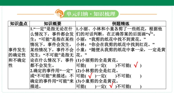 人教版数学五年级上册期中复习 单元归纳知识梳理(共19张PPT)