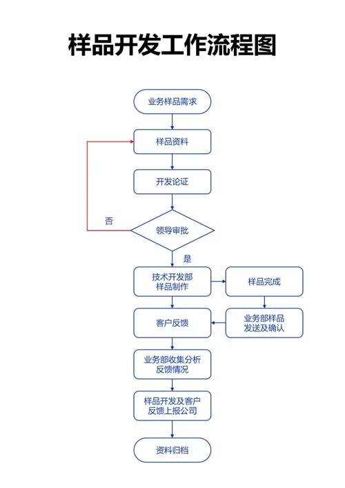 蓝色样品开发工作流程图