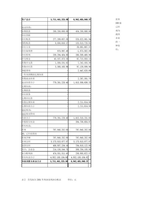 青岛海尔的财务分析案例