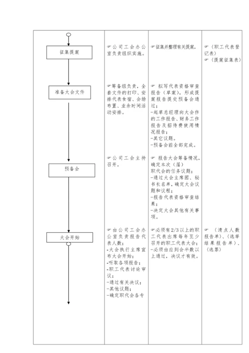 （08）职工代表大会流程.docx