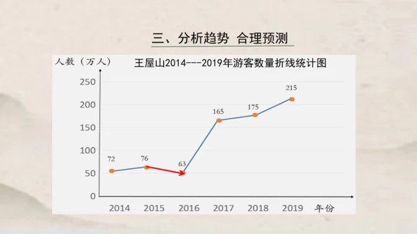 人教版五年级下册数学单式折线统计图1课件(共24张PPT)