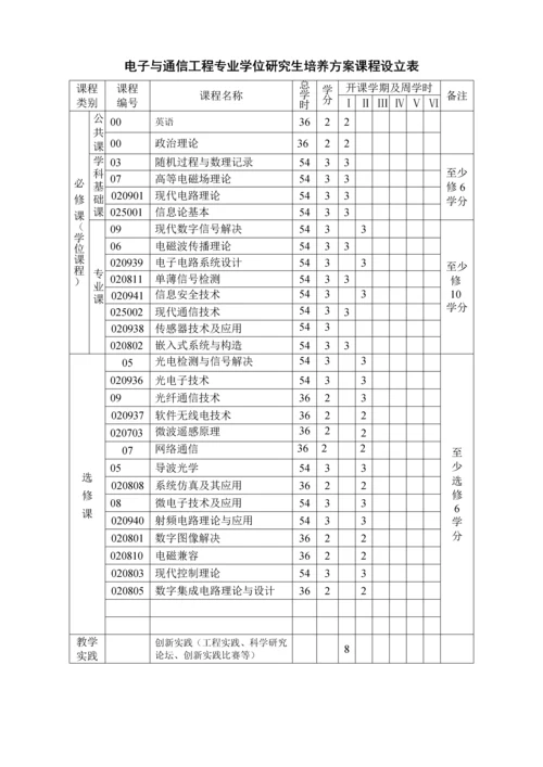 电子与通信关键工程关键工程硕士专题研究生培养专题方案.docx