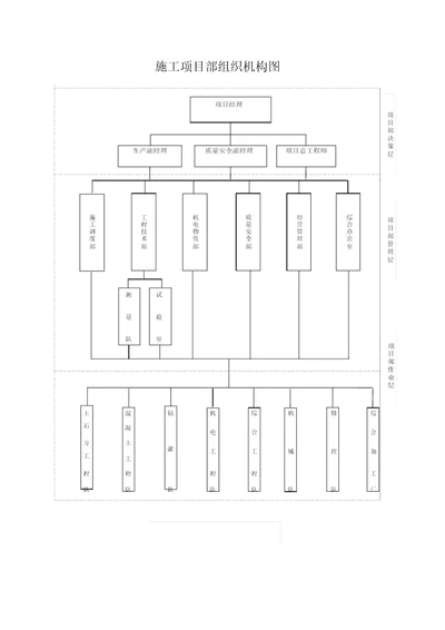 施工项目部组织机构图