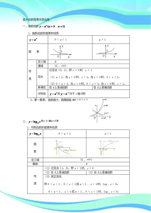 重点高中初等函数图像性质总结