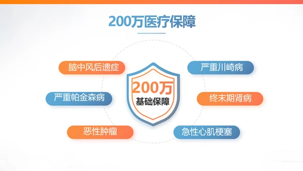 健康保险百万医保险行业产品介绍工作总结计划动态PPT模板