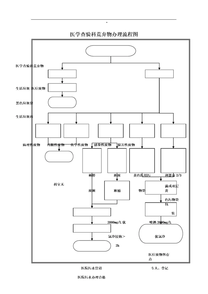 医学检验科实验室废弃物处理的流程纲要纲要图