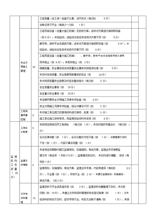 监理工作质量考核表