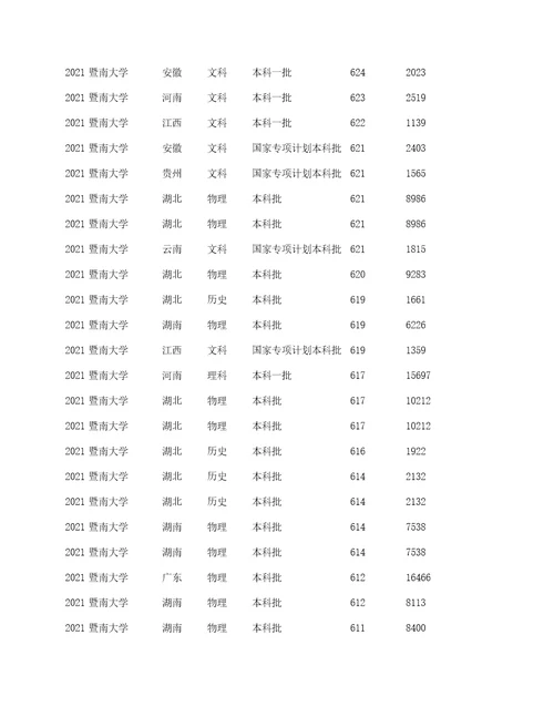 暨南大学2022年录取分数线公布