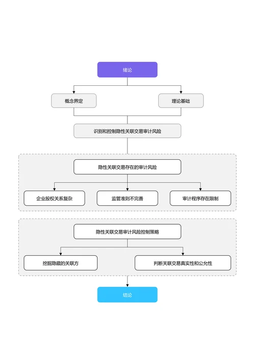 蓝紫色简约论文研究框架论文技术路线图论文结构研究思路
