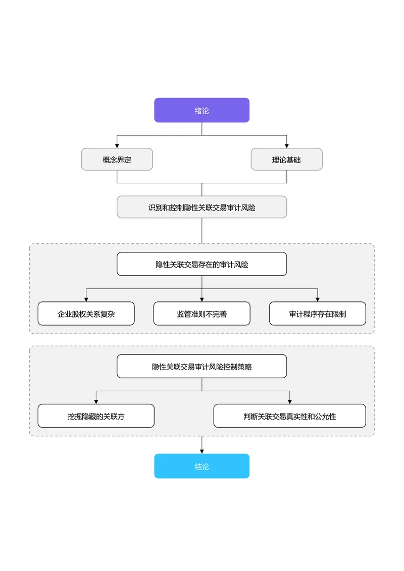 蓝紫色简约论文研究框架论文技术路线图论文结构研究思路