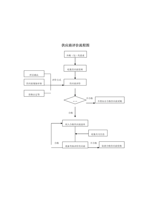 工厂运作标准流程图.docx