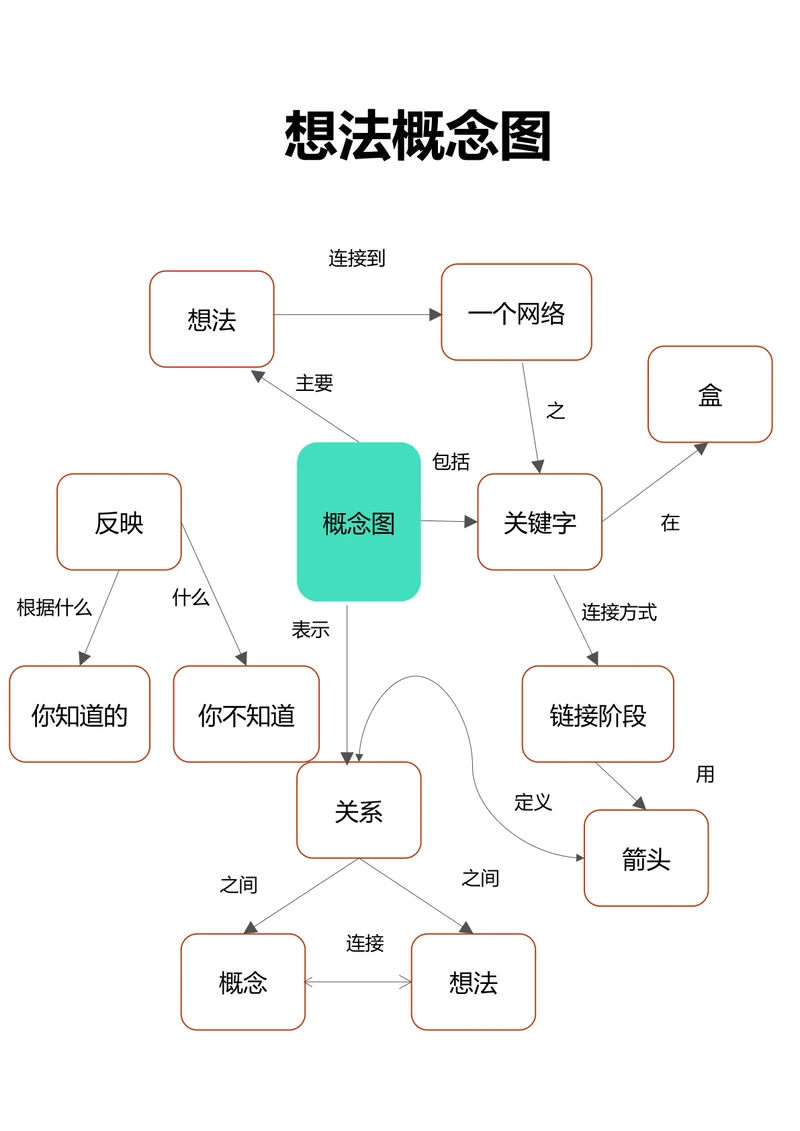 想法概念图