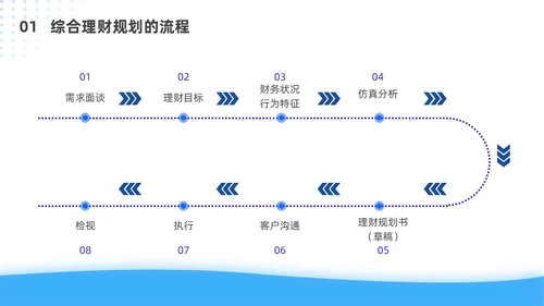 蓝色简约风客户资产配置与规划培训ppt模板