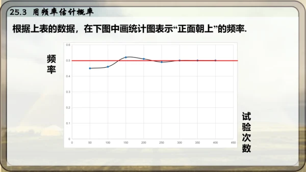人教版数学九年级上册25.3 用频率估计概率课件课件（共25张PPT）
