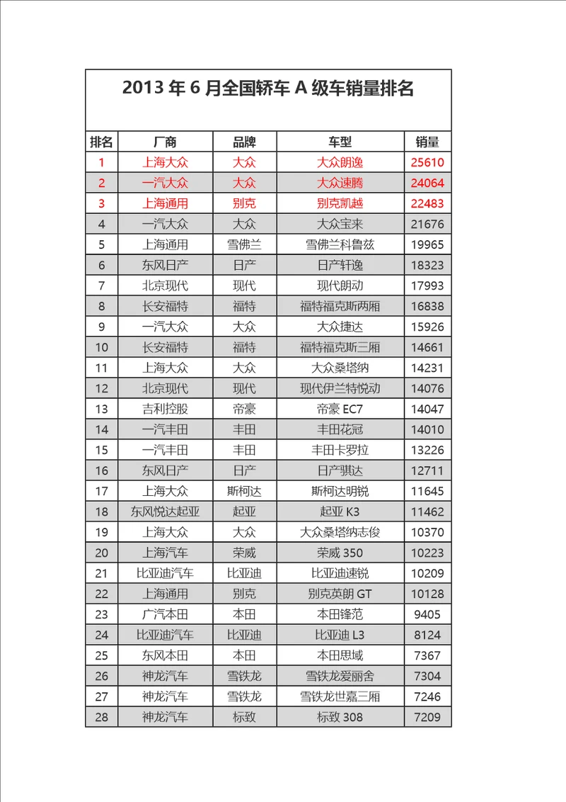 2013年6月全国轿车A级B级C级车销量排名供参考学习