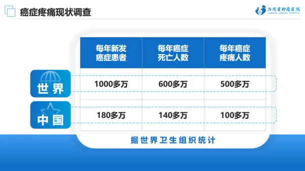 肿瘤医院癌症疼痛规范治疗通用PPT模板
