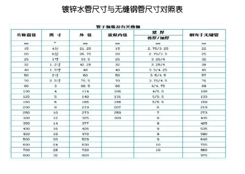 镀锌水管尺寸与无缝钢管尺寸对照表.docx