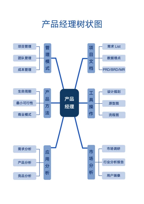 产品经理树状图