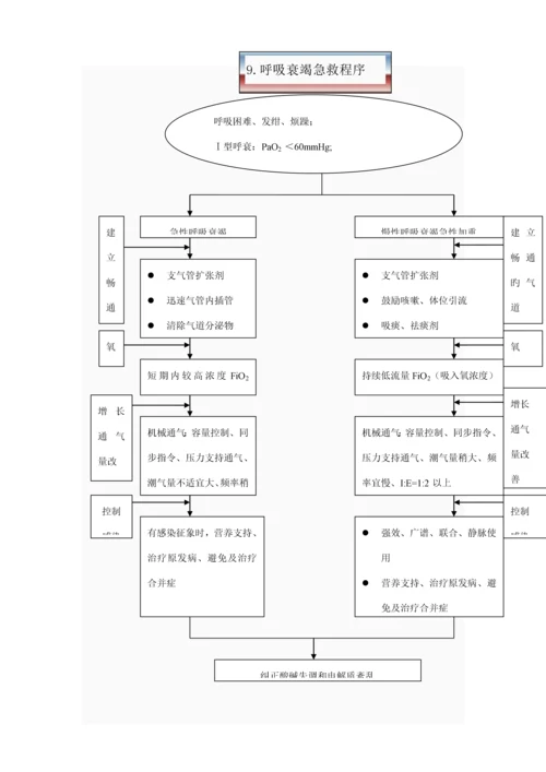 急诊科急救标准流程全.docx