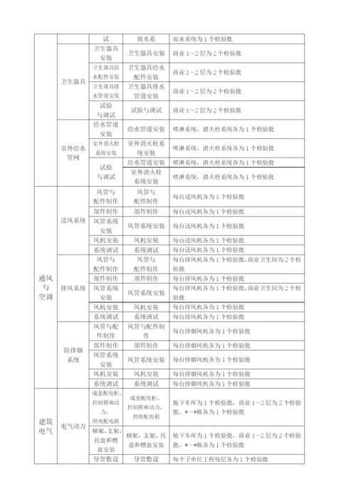 分项工程、检验批划分方案(史上最完整-没有之一).docx