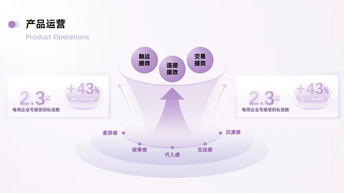 紫色简约风数据逻辑PPT版式合集