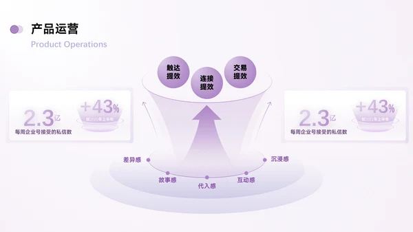 紫色简约风数据逻辑PPT版式合集