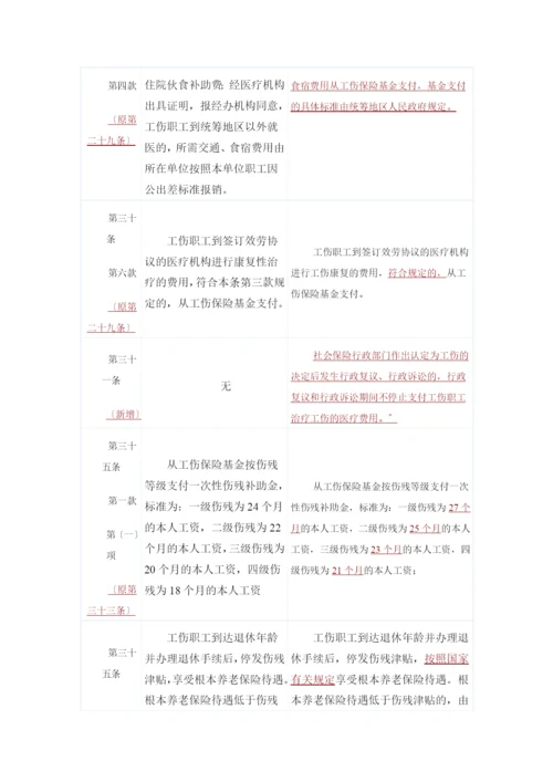 XXXX工伤保险条例变化比较表.docx