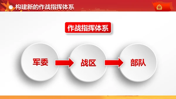 军委改革会议精神解读军队改革PPT模板