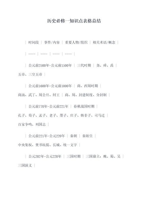 历史必修一知识点表格总结