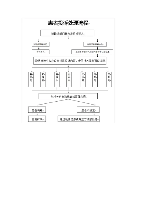 医院投诉管理制度及投诉处理流程