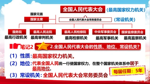 6.1 国家权力机关 课件(共27张PPT)