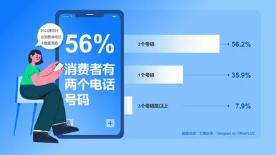 56%消费者有两个电话号码