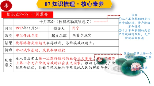 第三单元  第一次世界大战和战后初期的世界  单元复习课件（部编版）