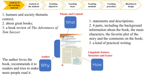 Module 7 Unit 2 It's still read and loved 说课课件