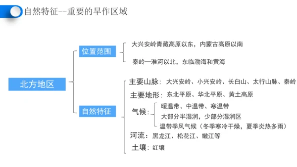 6.1自然特征与农业（课件28张）-人教版地理八年级下册