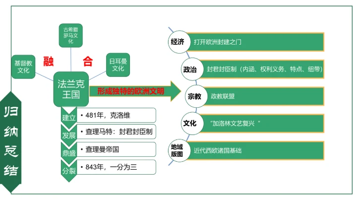 第7课 基督教的兴起和法兰克王国 课件（19张PPT）