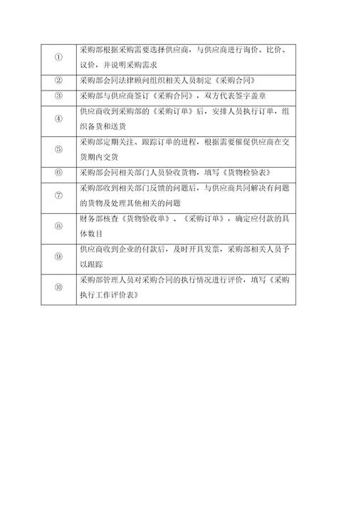 采购供应链管理之采购合同协议书制定流程图