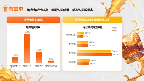 橙色创意时尚中国即时零售啤酒品类趋势白皮书PPT