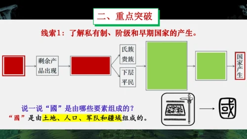 第二单元 夏商周时期：早期国家与社会变革  单元复习课件
