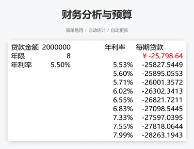 财务分析与预算