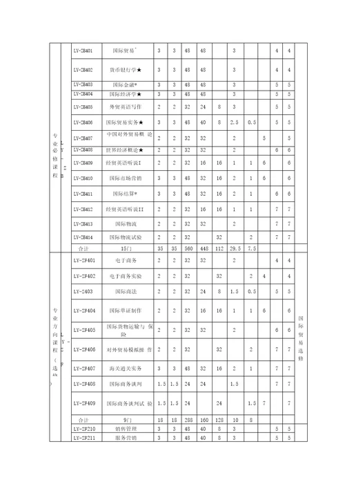 国际经济与贸易专业本科人才培养方案.培训讲学