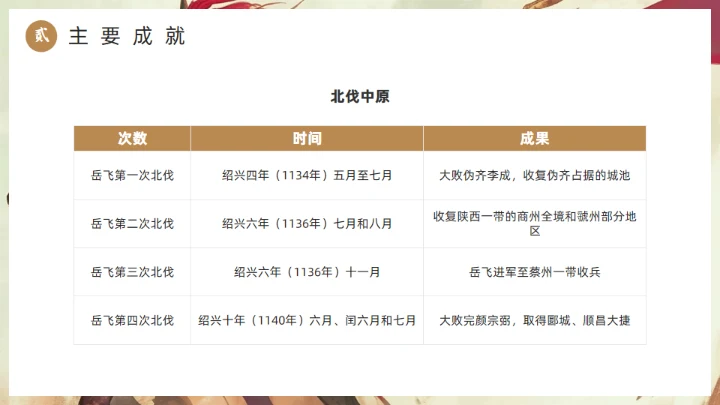 精忠报国岳飞人物介绍通用PPT模板