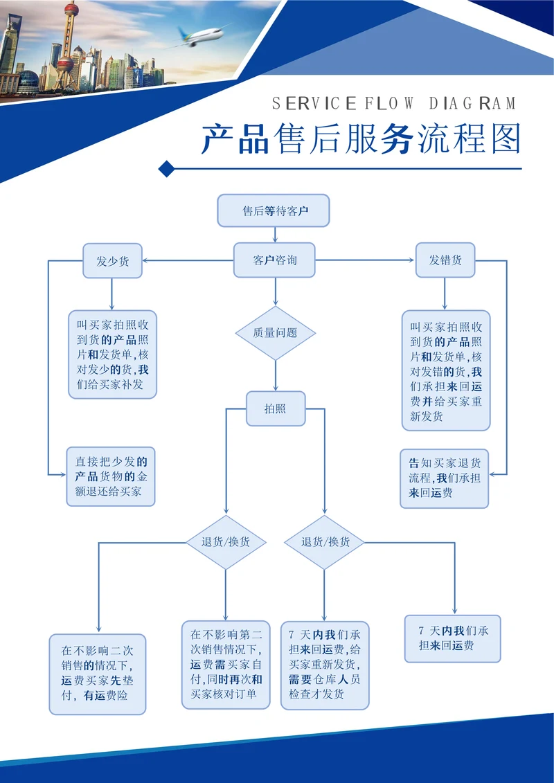产品售后服务流程图