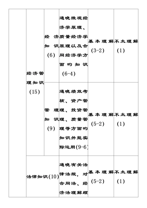 S集团BR公司企业管理人员素质测评与选拔重点标准全新体系设计案例.docx