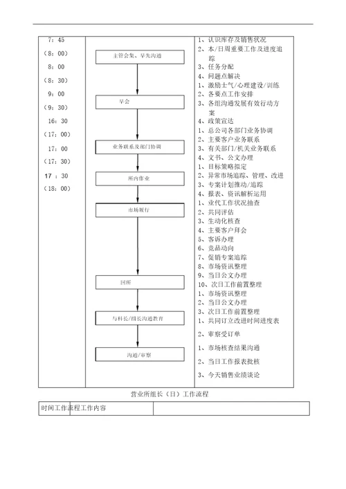 食品公司营业所工作执掌工作流程20220206233525