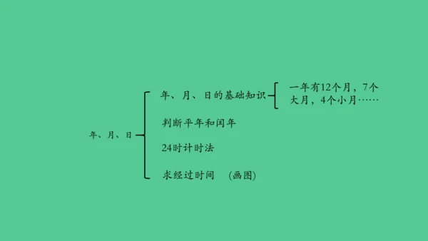 （新插图）人教版三年级数学下册 6.6 年、月、日单元复习整理（课件）(共23张PPT)