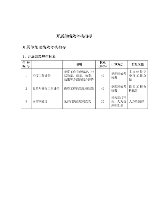 2022年发展部绩效考核指标