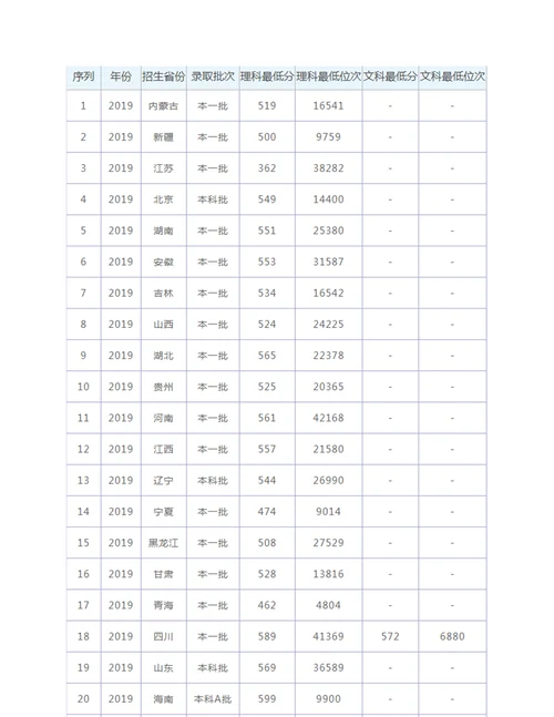 2022四川农业大学录取分数线附历年分数线