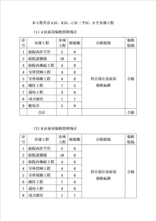 一期室外工程竣工自评报告